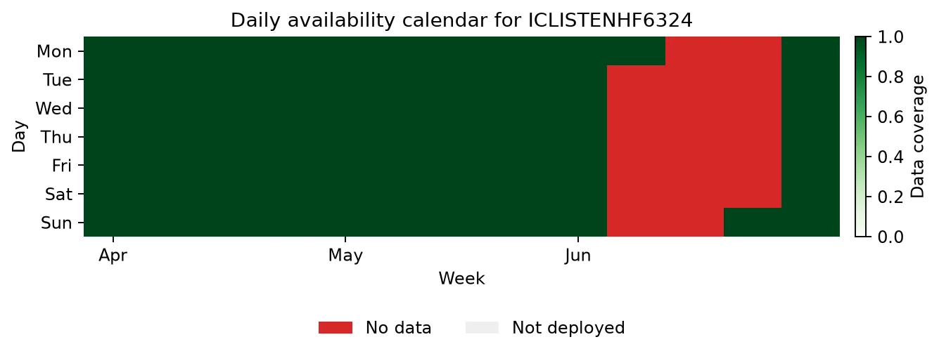 Calendar generated from real ONC archive availability for ICLISTENHF6324
