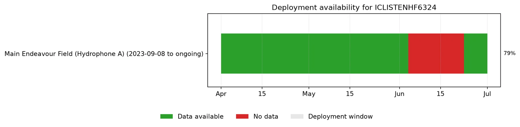 Timeline generated from real ONC archive availability for ICLISTENHF6324