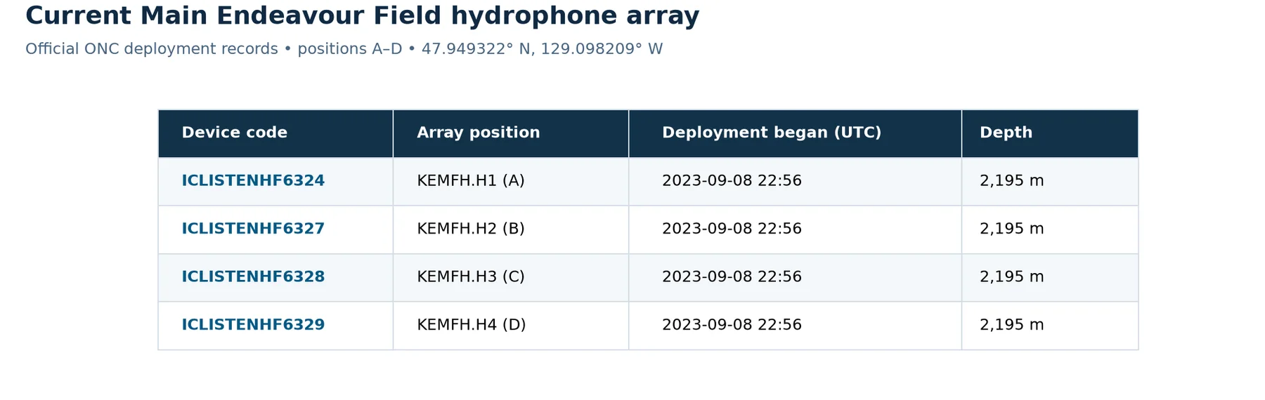 Current ONC hydrophone-array deployments at Main Endeavour Field