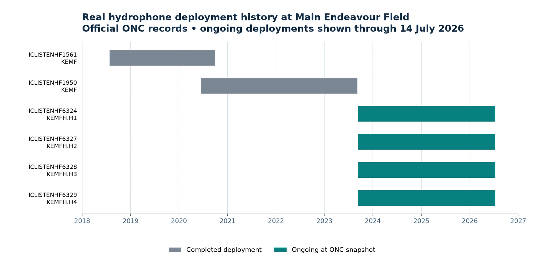 Real ONC hydrophone deployment history at Main Endeavour Field