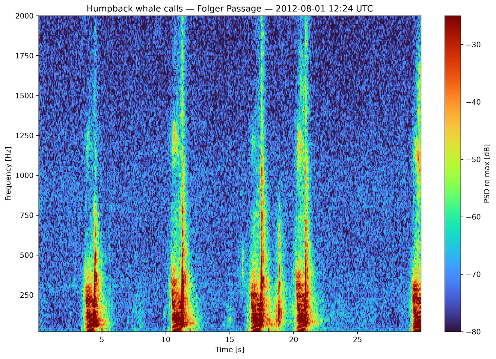 Spectrogram of humpback whale calls recorded by an ONC hydrophone at Folger Passage