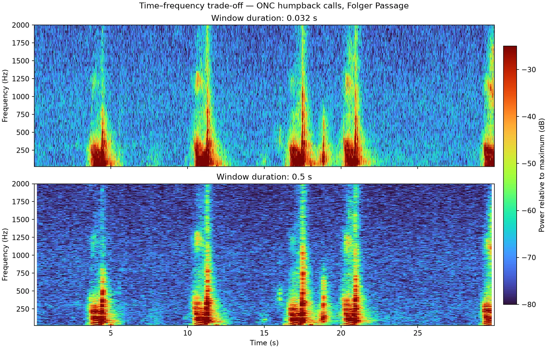 Comparison of short and long spectrogram windows